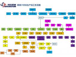 果蔬汁饮料生产工艺